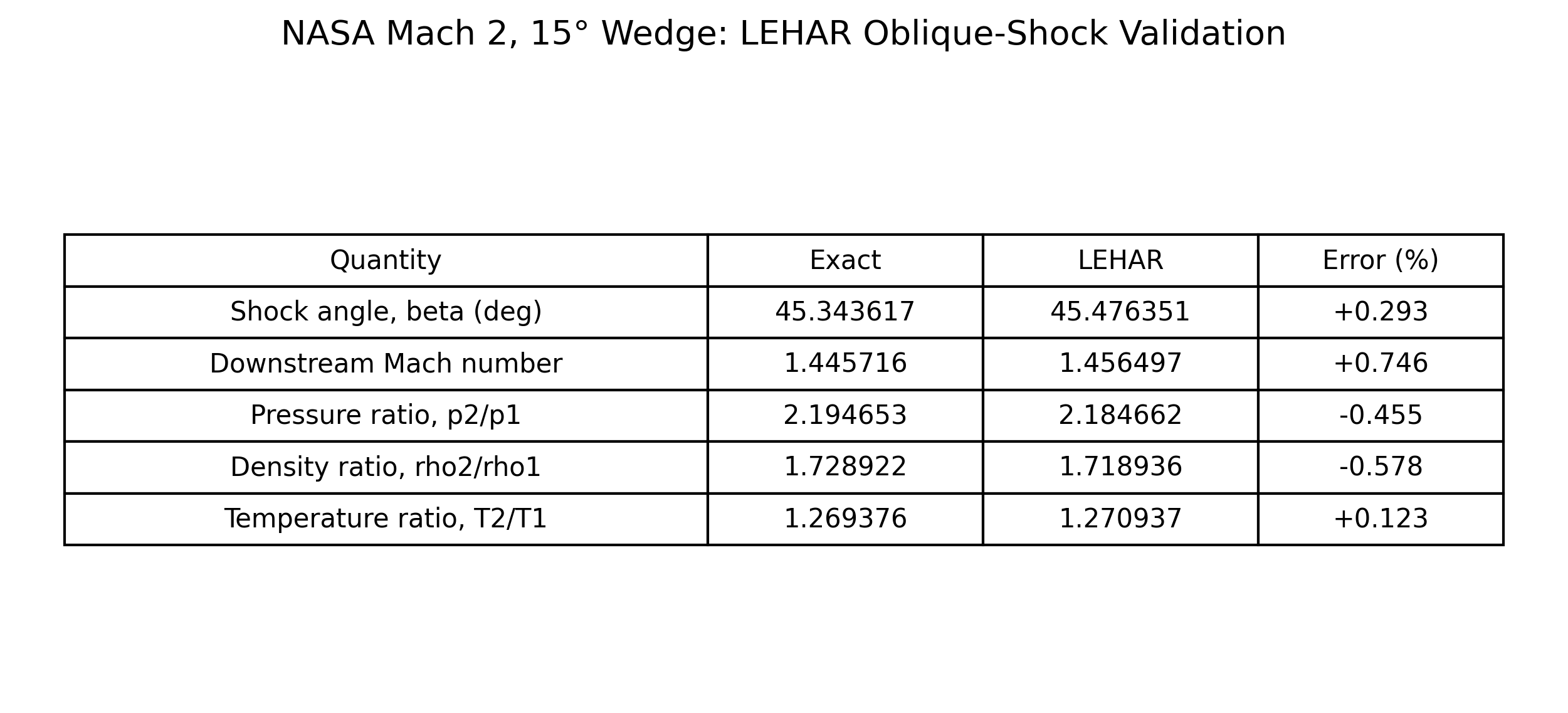 LEHAR Mach 2 wedge quantities compared with exact oblique-shock values