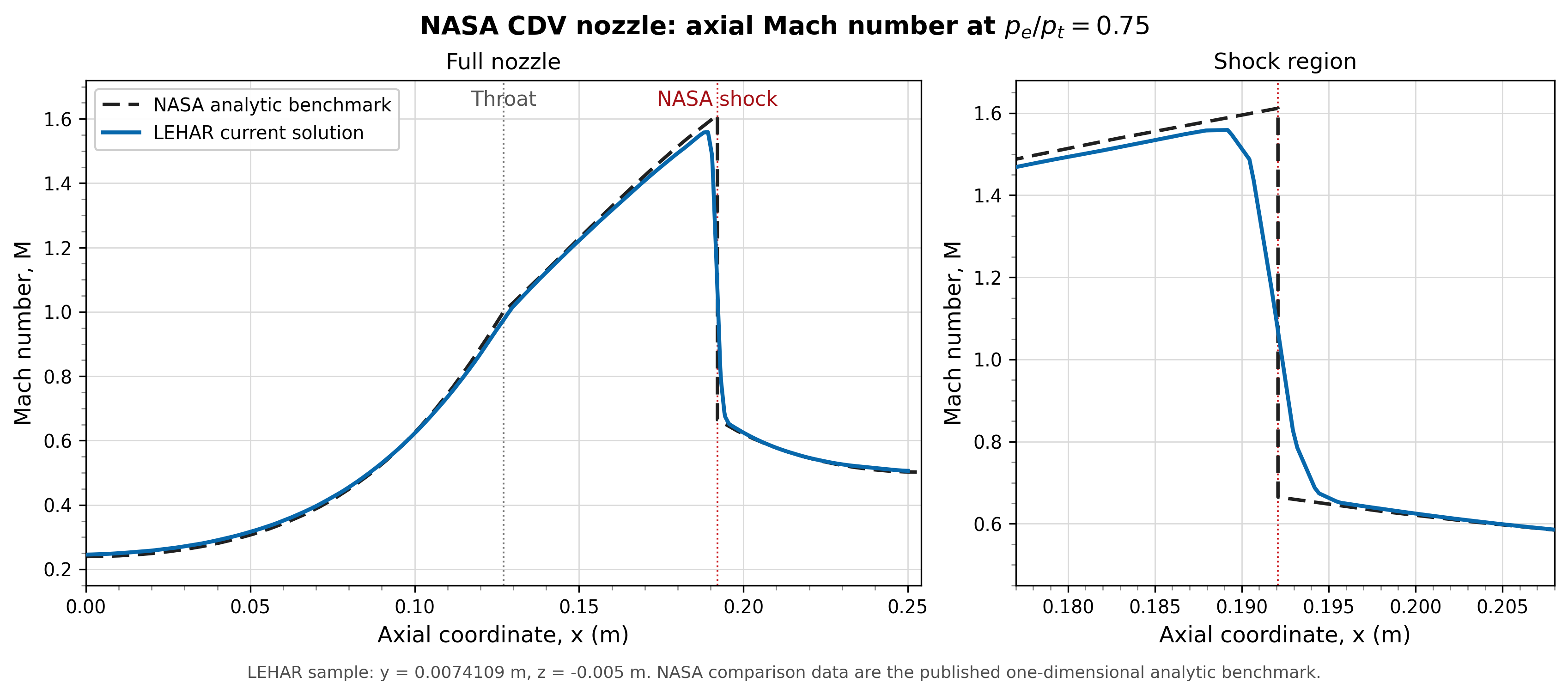LEHAR Mach number compared with the NASA converging-diverging nozzle benchmark